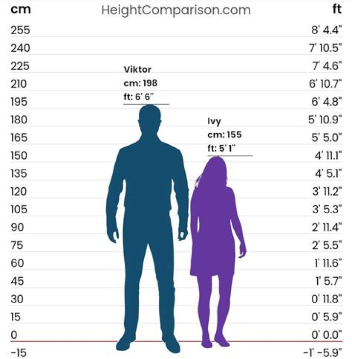 A seven inch difference At 5ft10in, Gadot is unusually tall for an
