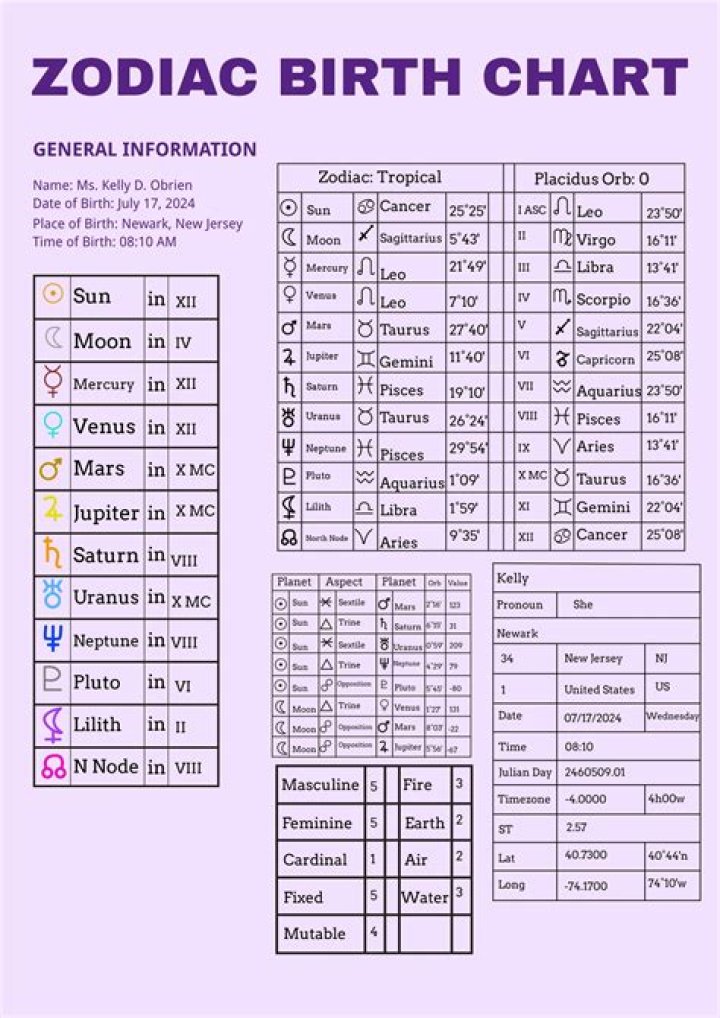 Astrology Birth Chart of Ice Spice (Rapper) 2024