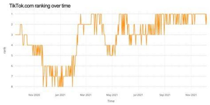 Cloudflare Tiktok ranking over time