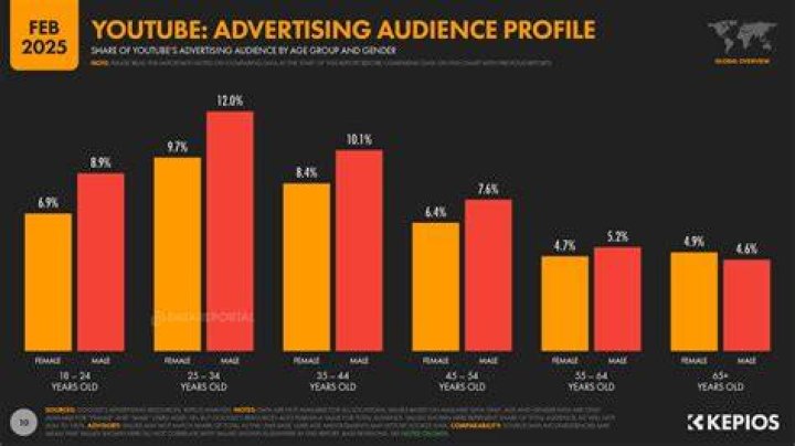 Data showing Twitch, YouTube and Facebook viewership