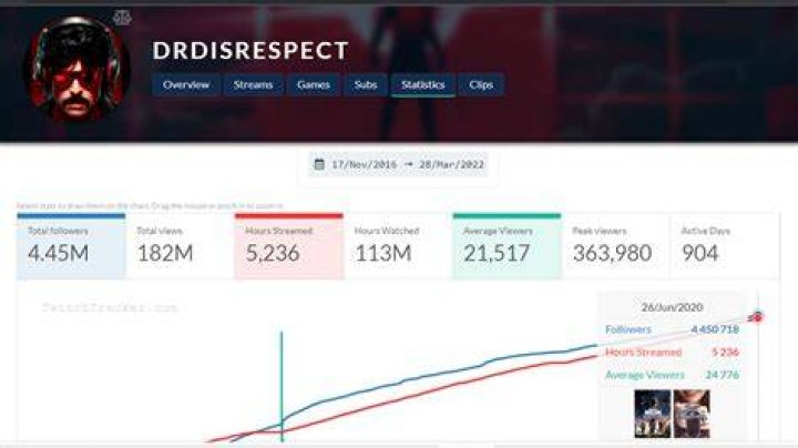 Dr Disrespect stats