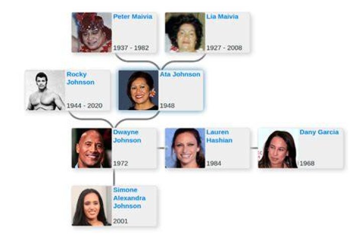 Family tree of Dwayne Johnson Blog for Entitree