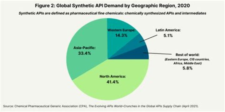 Global API Market Crunching the Numbers DCAT Value Chain Insights