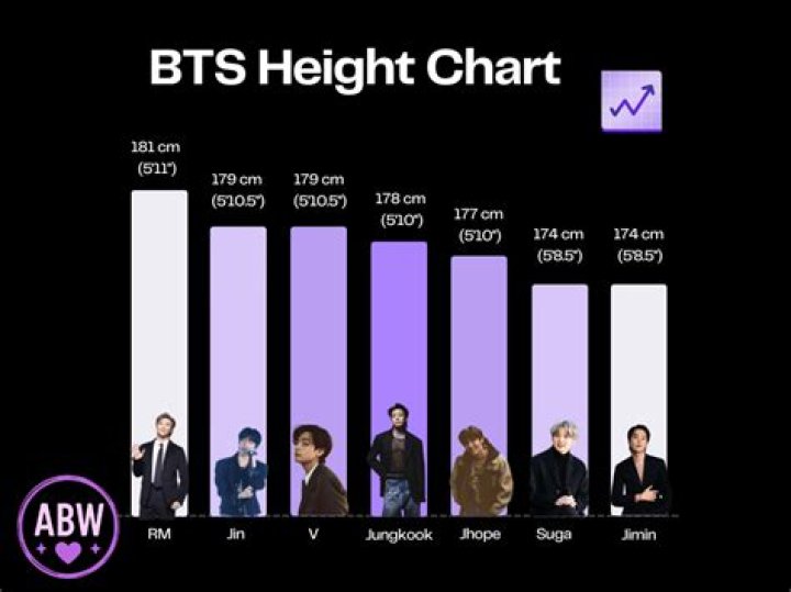 Height difference between BTS and girls like Halsey, Billie, Taylor