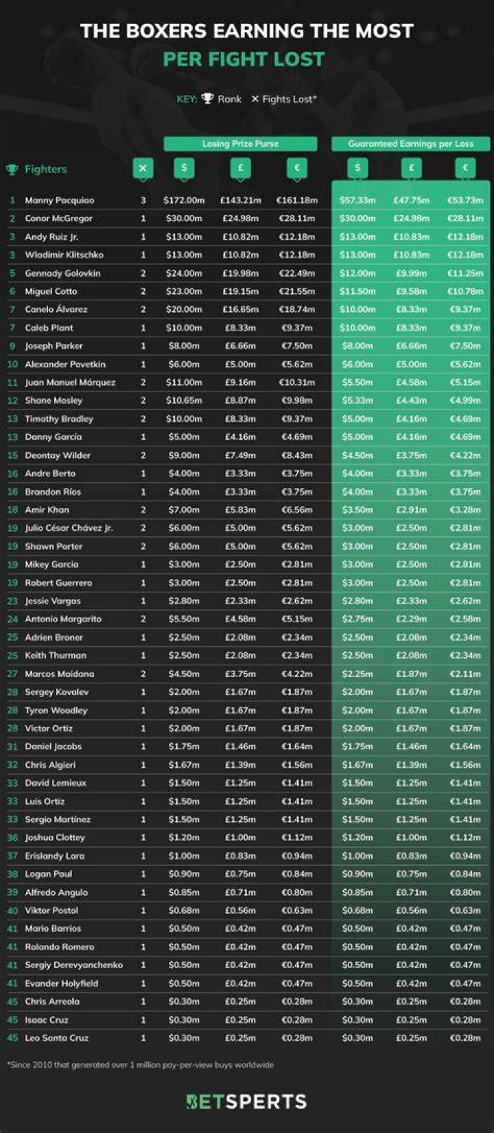 highest earning boxers list 2022 sportico
