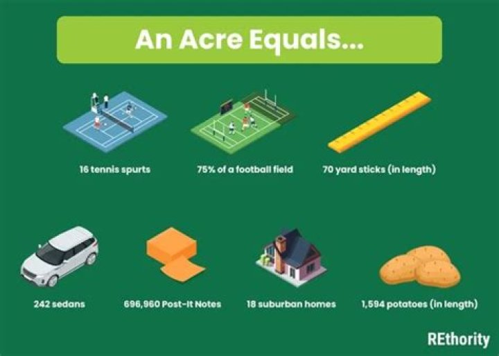 How Big is an Acre Visually (Images Included) Bút Chì Xanh
