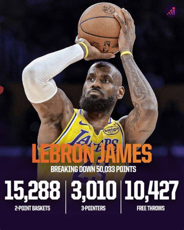 How Many Points does James Harden have all time? Sportskeeda