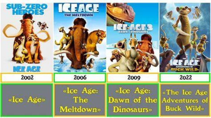 Ice Age Movies In Order How To Watch By Release Date Or Chronologically