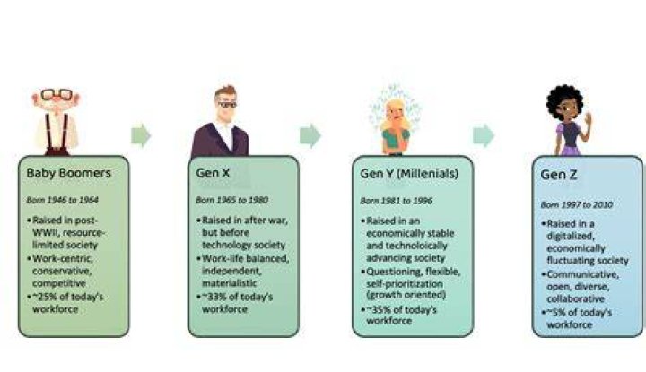 ignorieren Behindern Picken generation z years provozieren Einwand