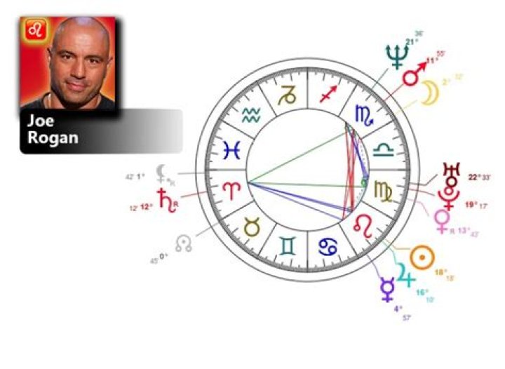 Joe Rogan Natal Chart & MBTI Type Zodiac Birthday Astrology
