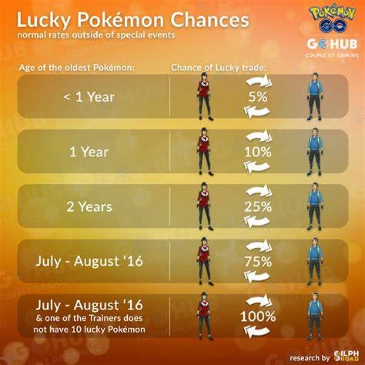 Lucky Pokemon trade