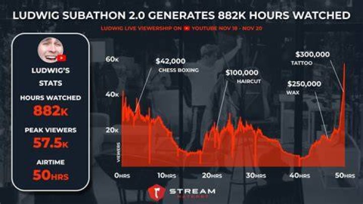 Ludwig Twitch subathon has finally come to an end.