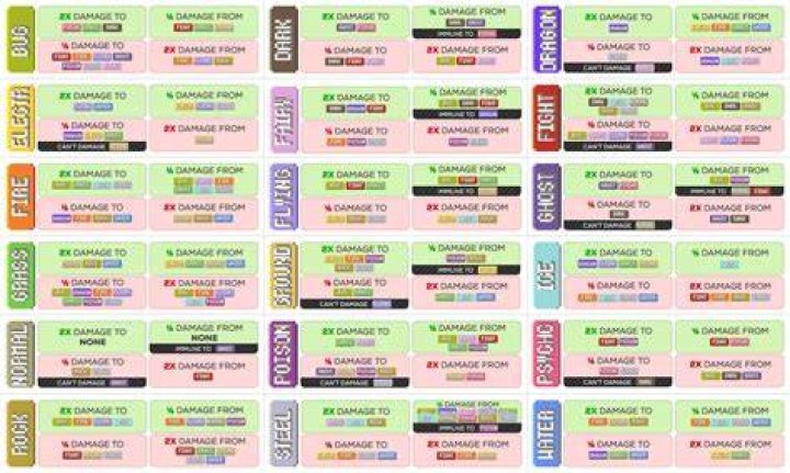 Pokemon Sword shield type weakness chart