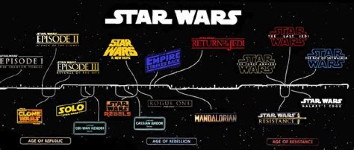 Star Wars Timeline throughout the movies and series. Fandom