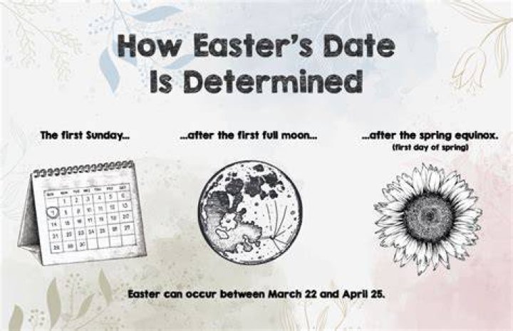 The Date for Easter for Western and Orthodox Christians