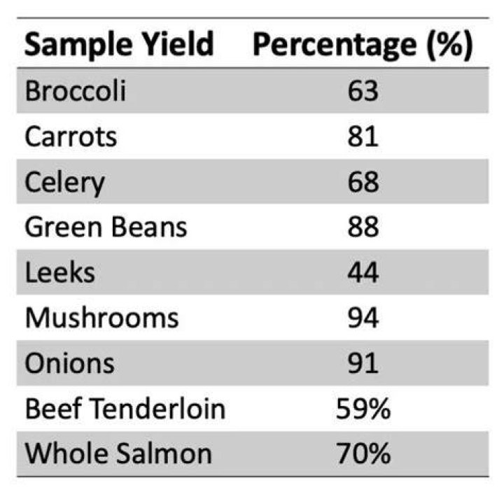 The Food Yield menu from Simple UI Adjustments showing the improvements from Civ 6's original menu