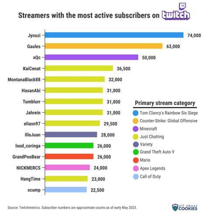 Top 10 most subbed streamers