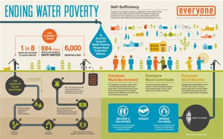 Water Poverty, Eliminate Poverty, World Water Day, Dr Congo, African