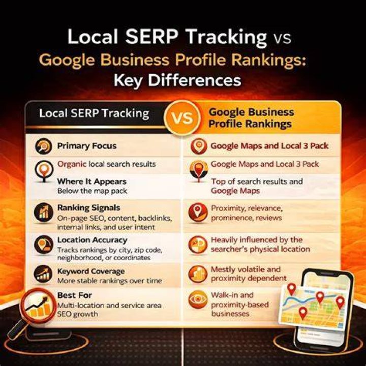 What is Local SERP Tracking And How To Do It